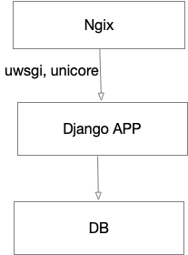 django基本部署方案