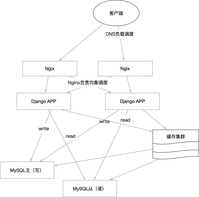 django负载均衡方案