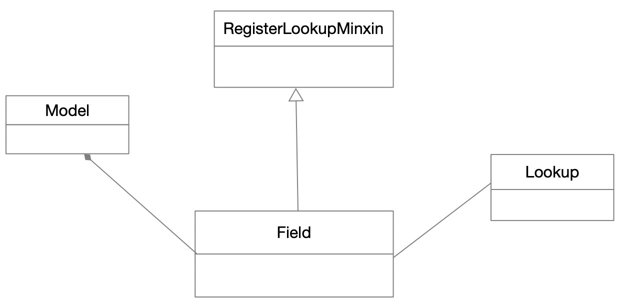django model UML图