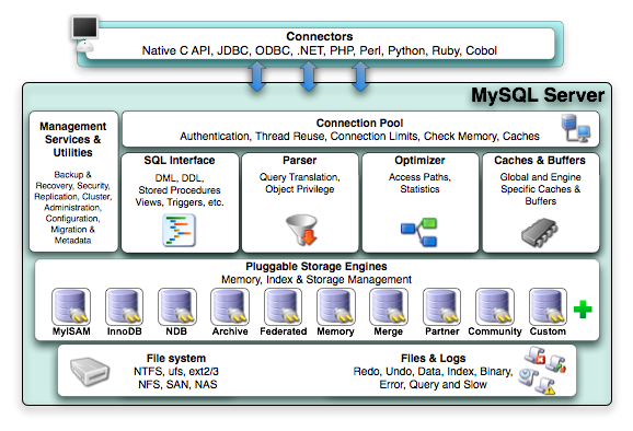 MyzSQL体系结构